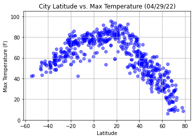 Max Temperature Graph